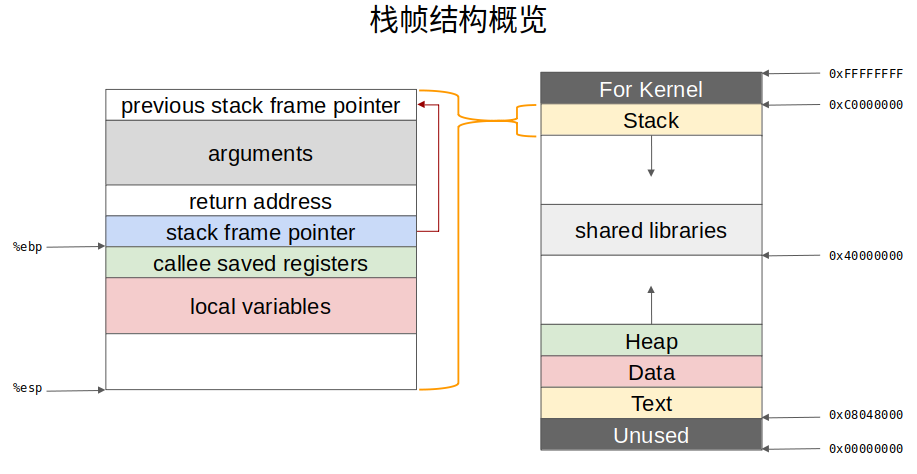 栈帧结构