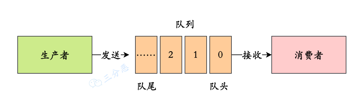 队列模型