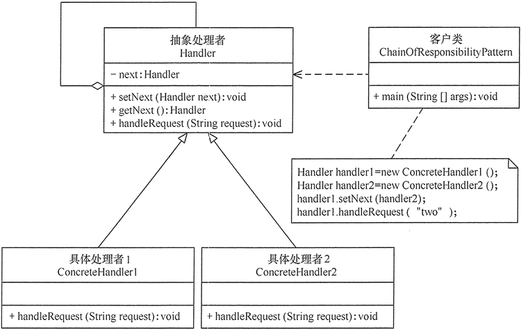 责任链模式结构图