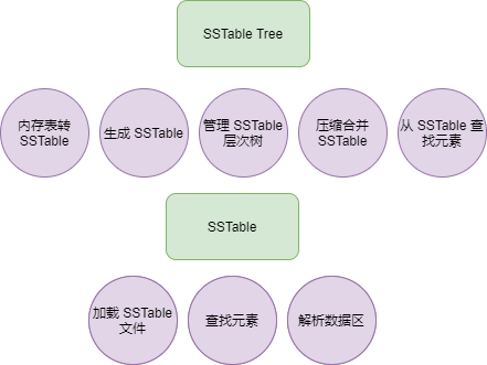 sstabletree