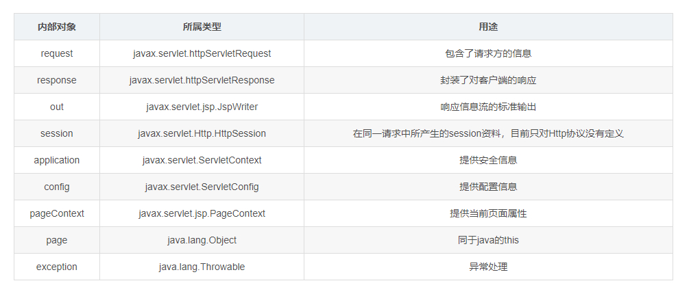 JSP的9内置对象及其含义