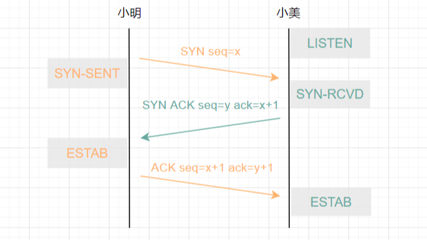 循序渐进搞懂 TCP 三次握手核心