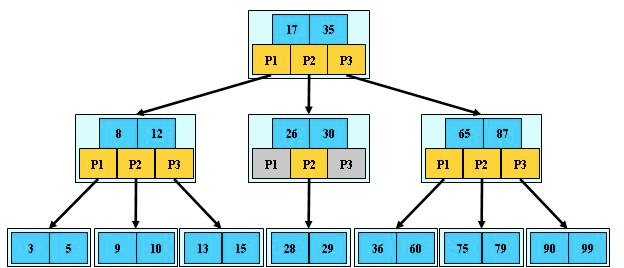 3 阶 B 树