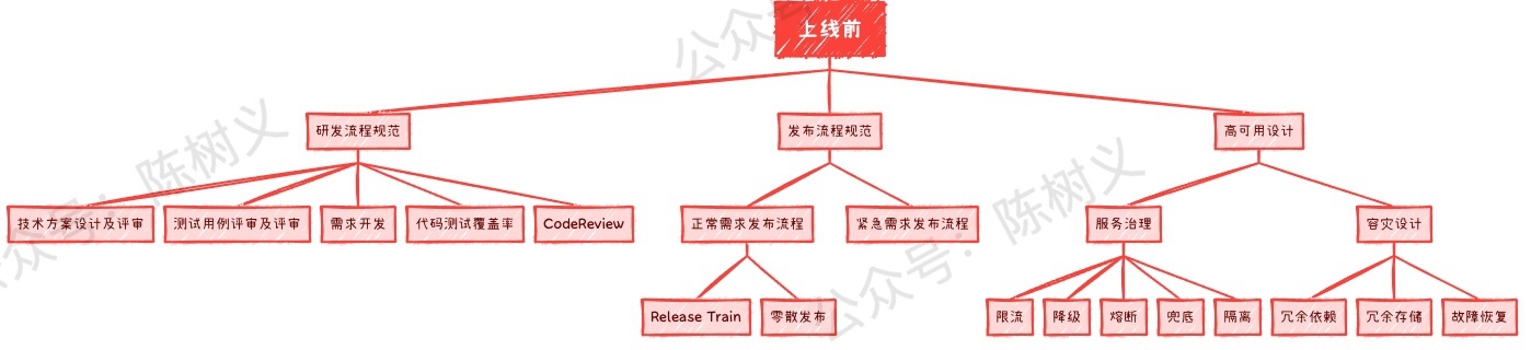 上线前的稳定性建设