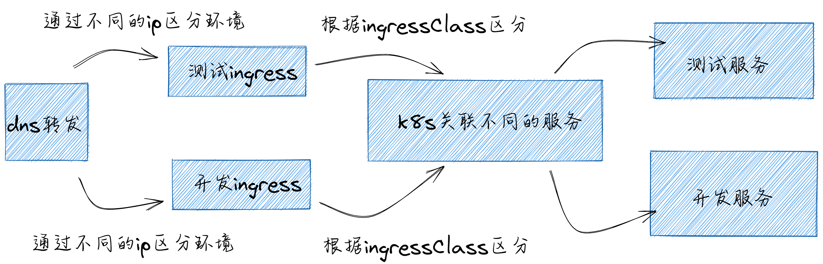 ingress-k8s