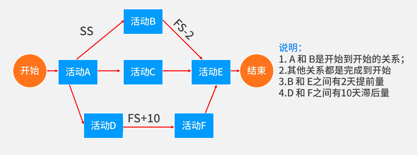 项目进度网络图