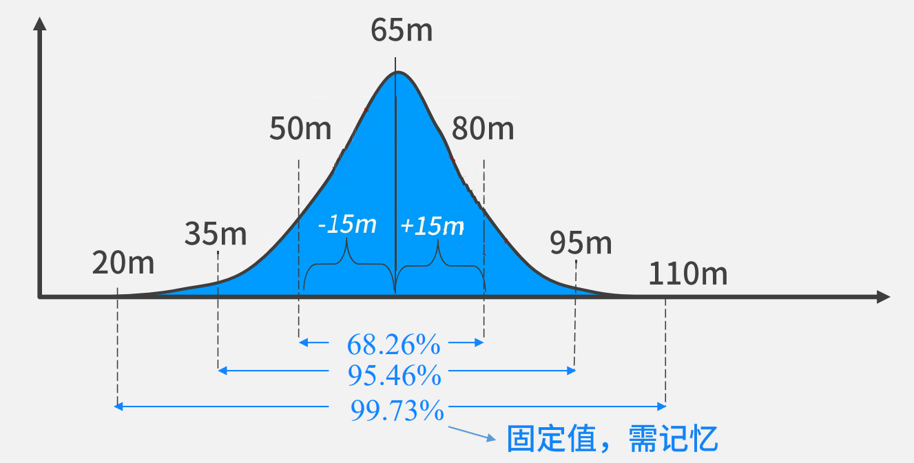 分布图