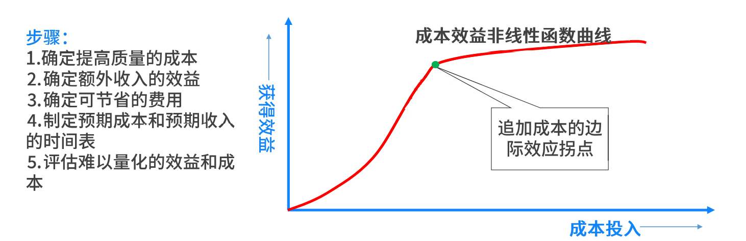 成本收益分析