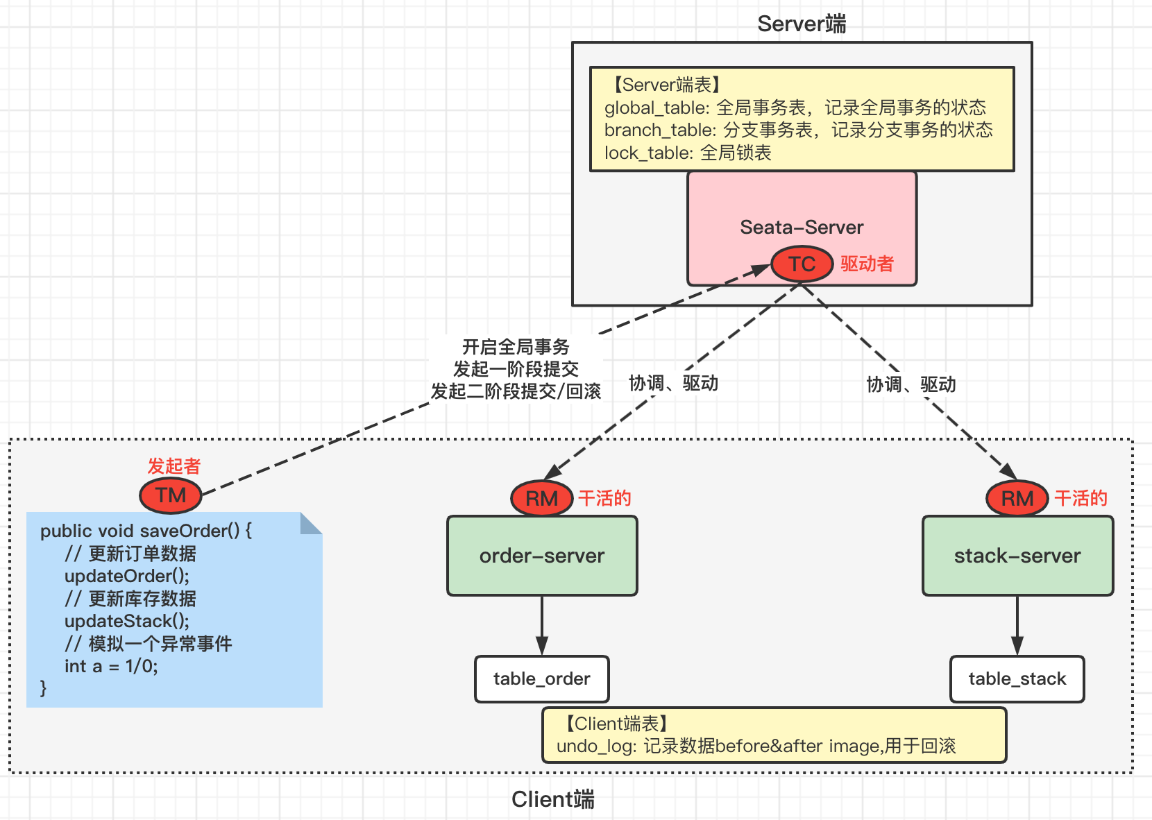 TM、TC、RM关系