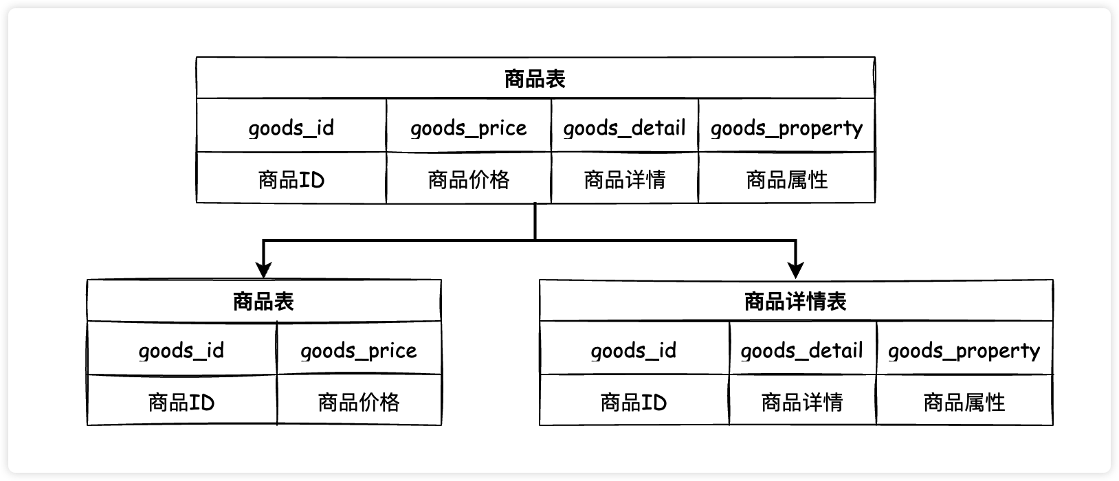 垂直分表