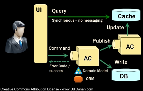 CQRS