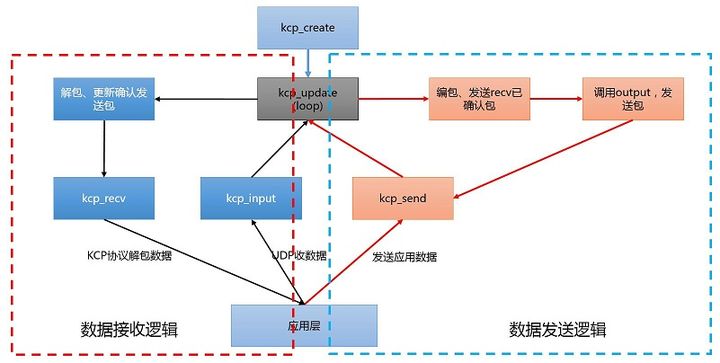 KCP协议传输流程图解