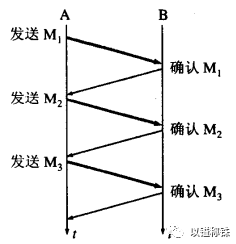 停等ARQ协议传输过程