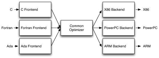 LLVM 架构设计