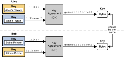 KeyAgreement 类