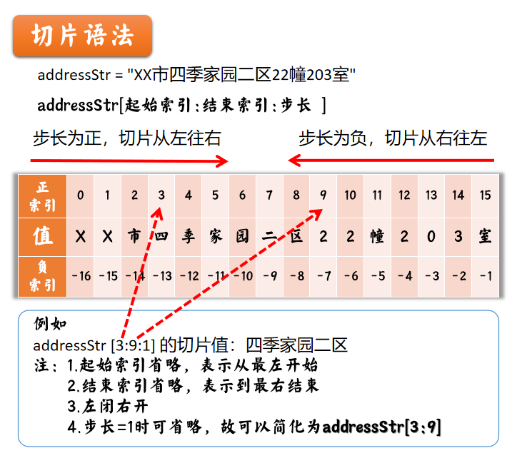 Python切片原理