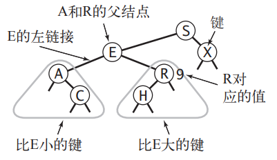 二叉搜索树的结构