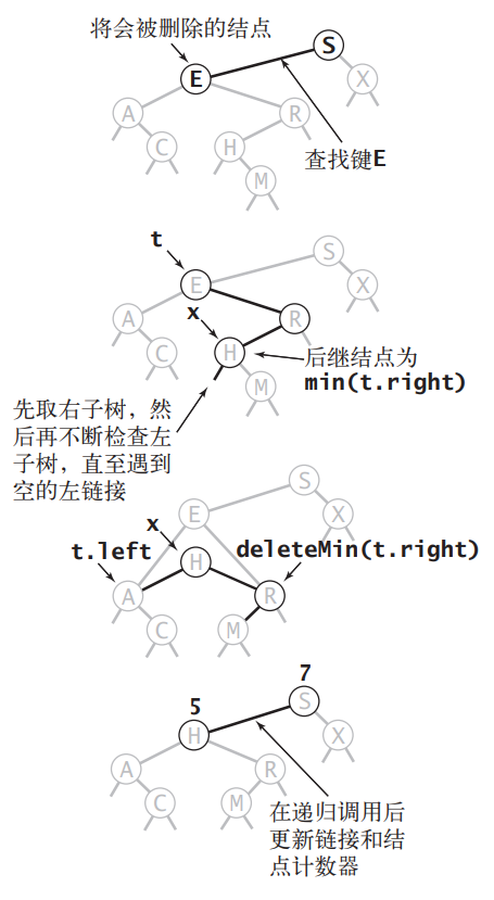 删除