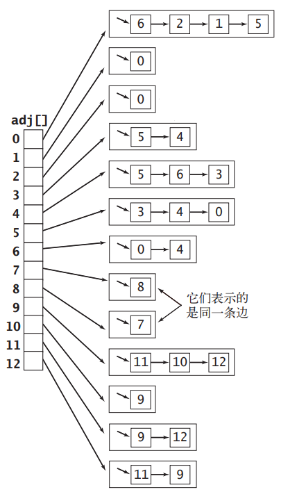 邻接表数组