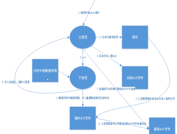 WeiyiGeek.AOF备份流程