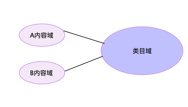 限界上下文