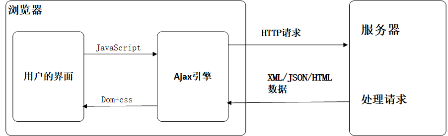 异步请求的工作流程