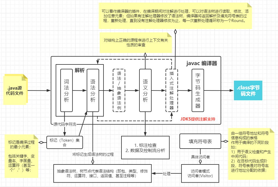 .java源代码到.class字节码的过程