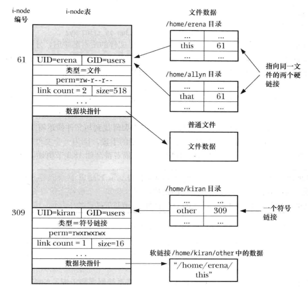 i-node表和文件数据的映射关系图