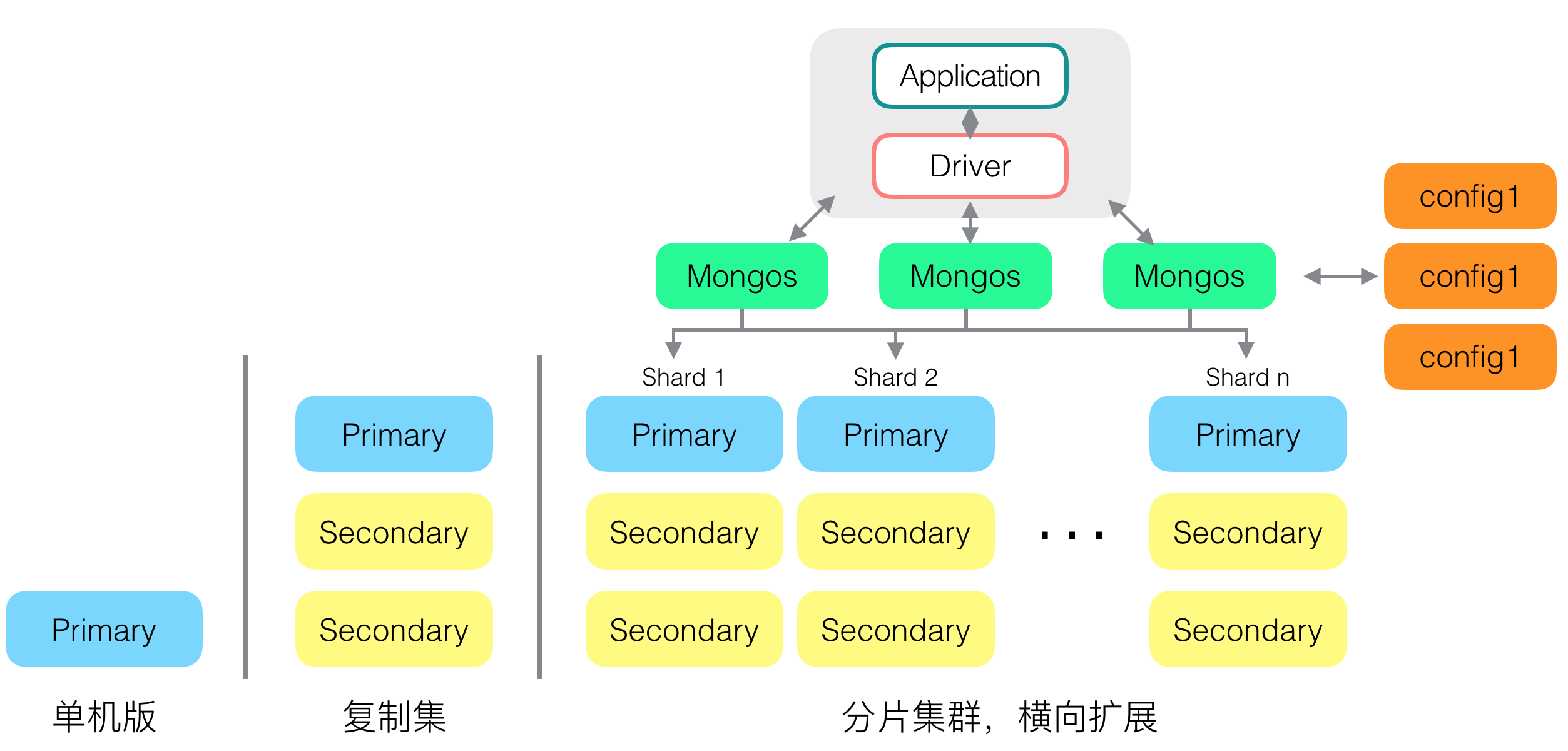 mongodb常见部署方式