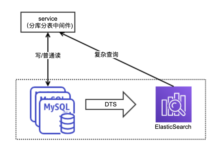 架构师之路，从「存储选型」起步