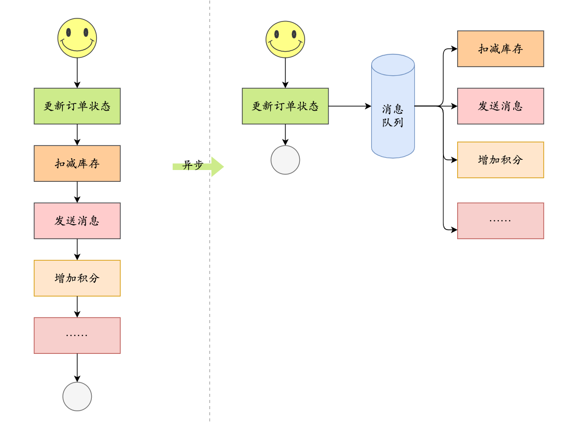 消息队列异步