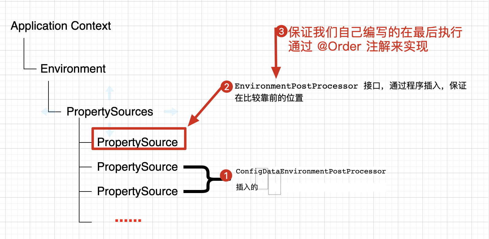 保证我们自己的PropertySource在第一位