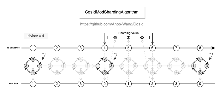 CosIdModShardingAlgorithm