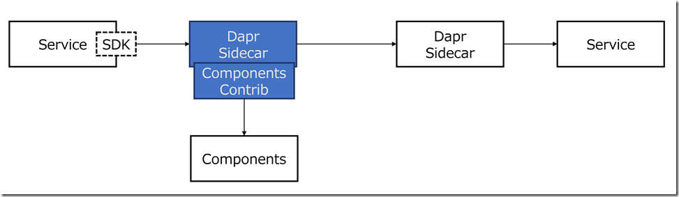 dapr-overview