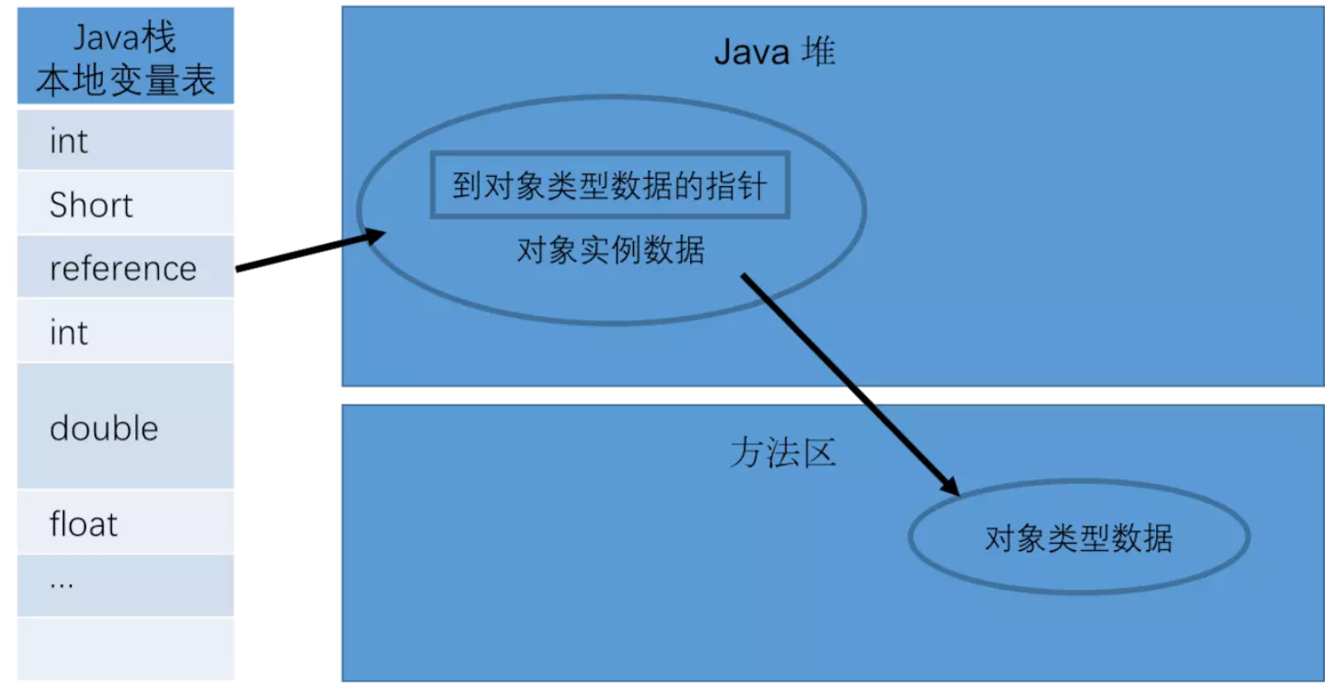 通过直接指针访问对象