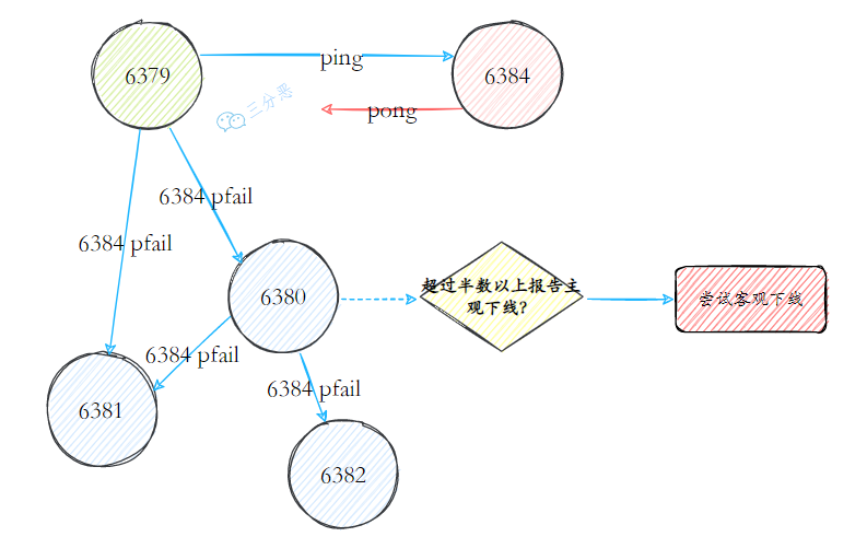 主观下线和客观下线