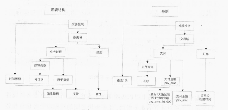 数仓规范设计