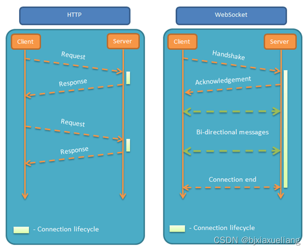 Http对比WebSocket