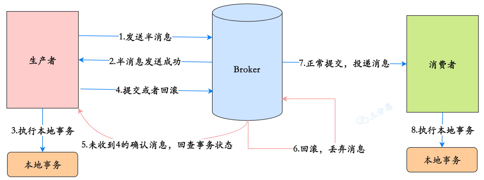 RocketMQ实现消息事务