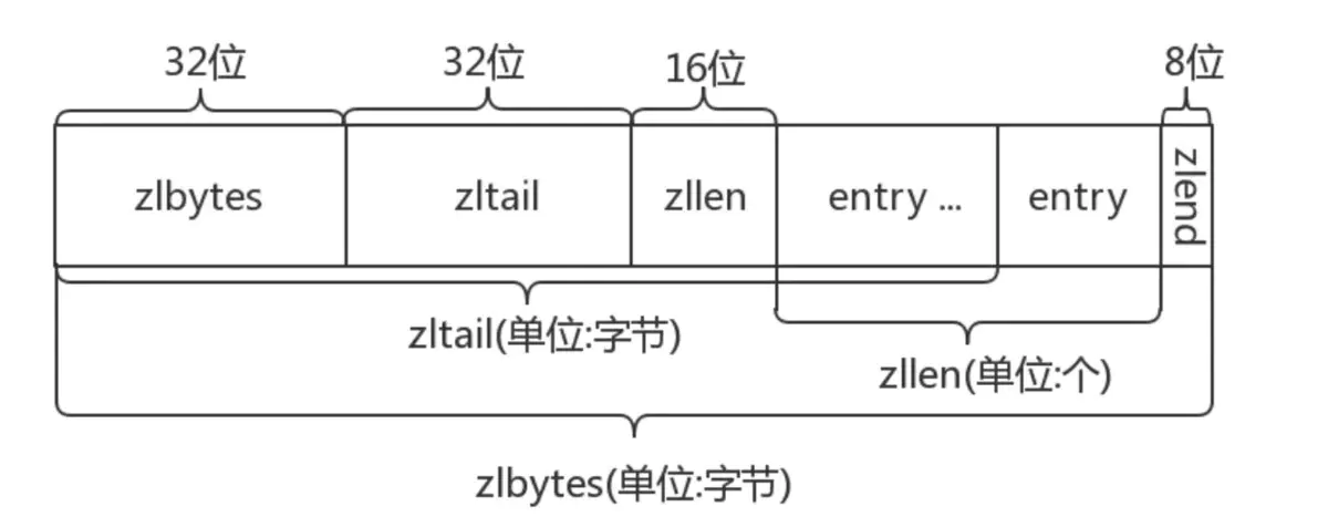 ziplist结构