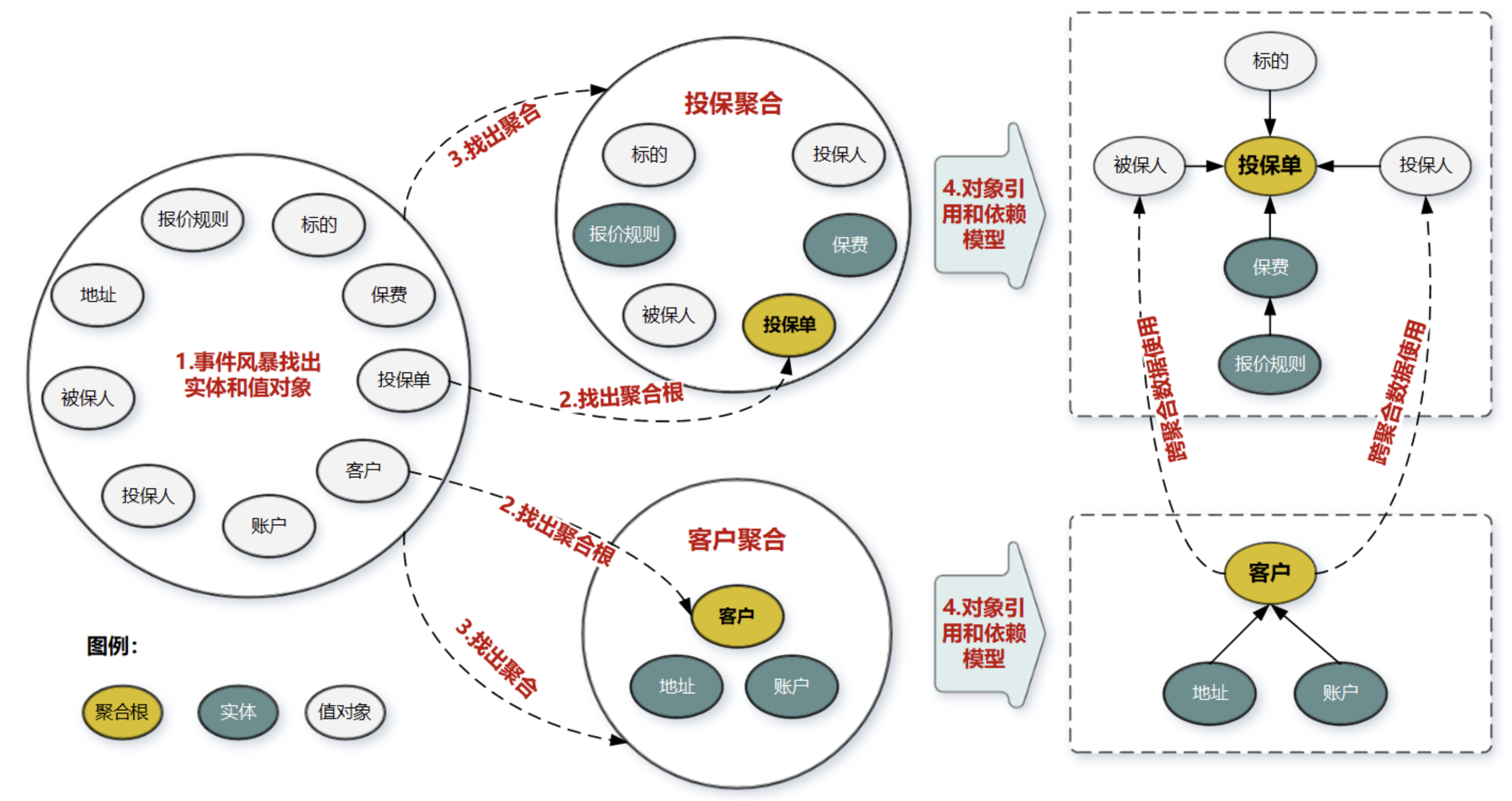 寻找聚合