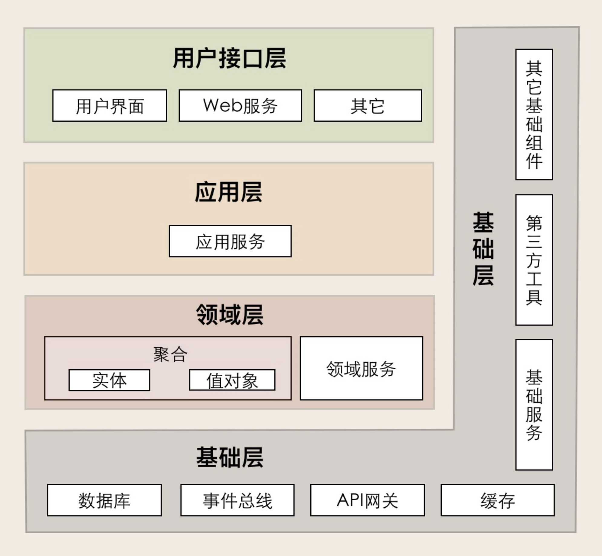 DDD分层架构