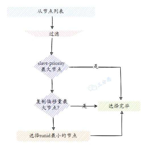 新的主节点