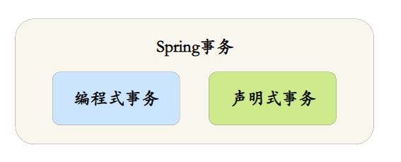 Spring事务分类