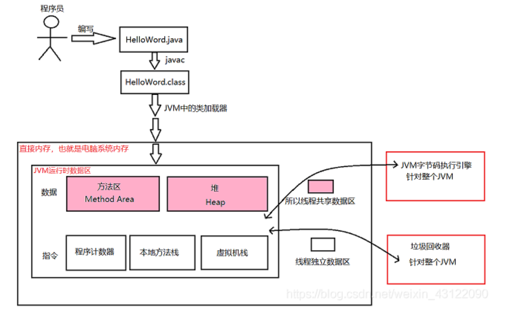 Java 内存结构