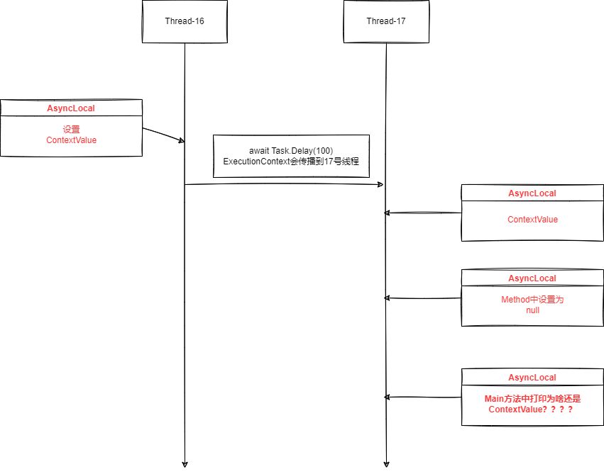配图-await和Asynclocal问题.drawio