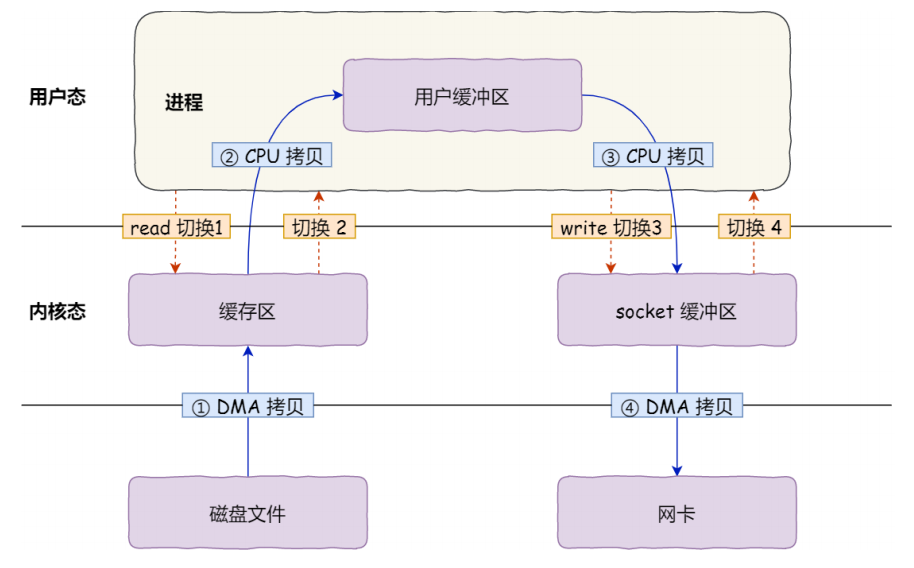 传统文件传输示意图-来源《图解操作系统》