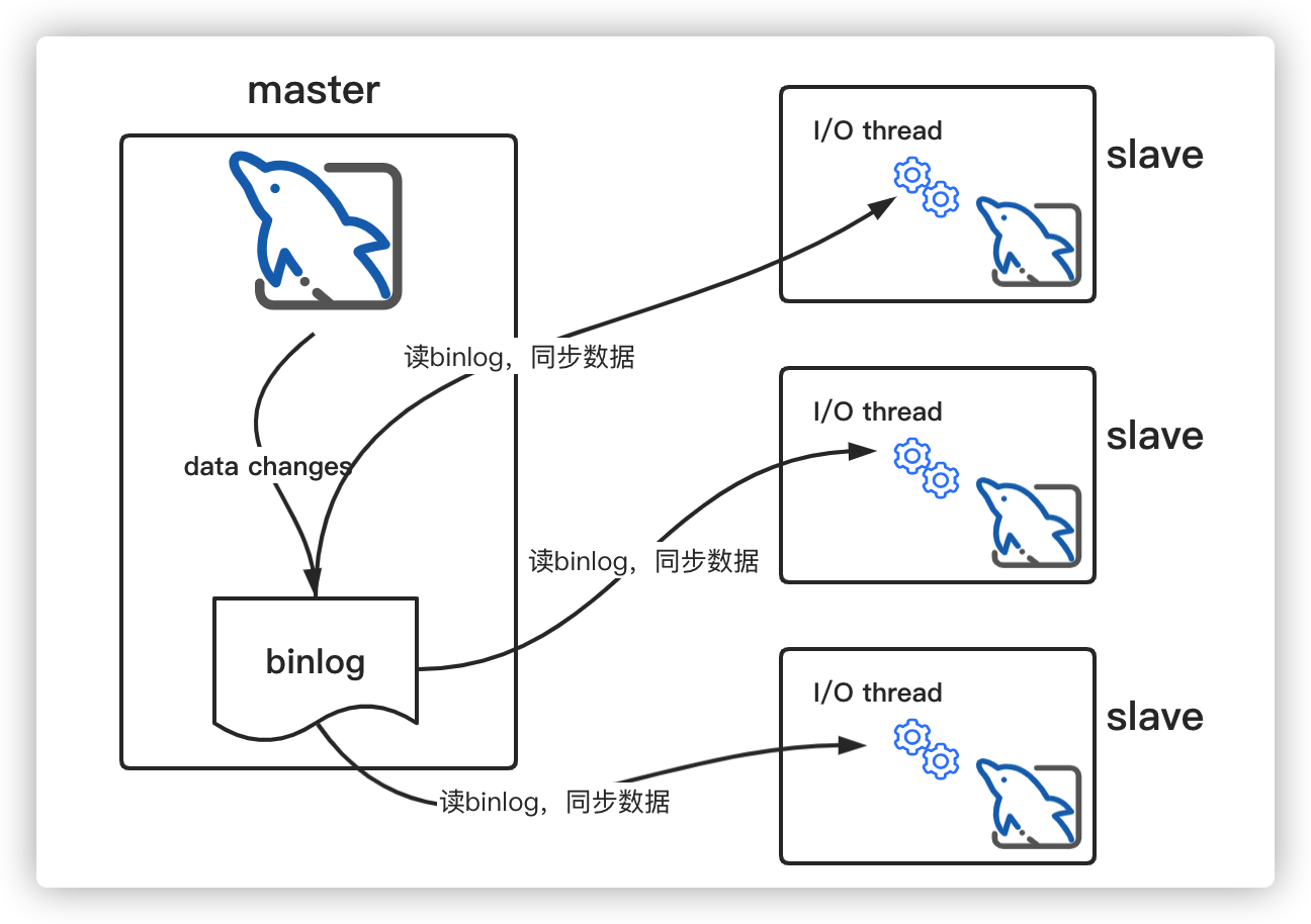 主从复制