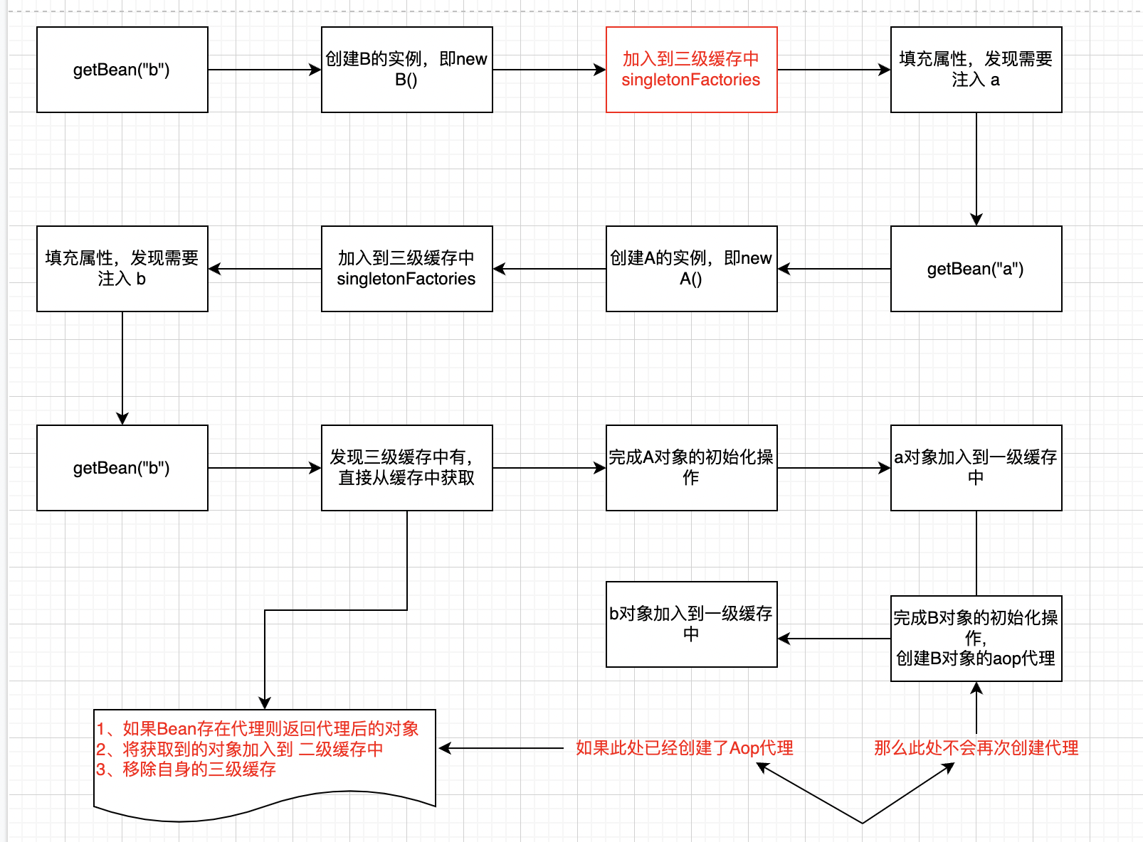 获取B的流程图