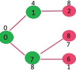 Prim 的最小生成树算法 3